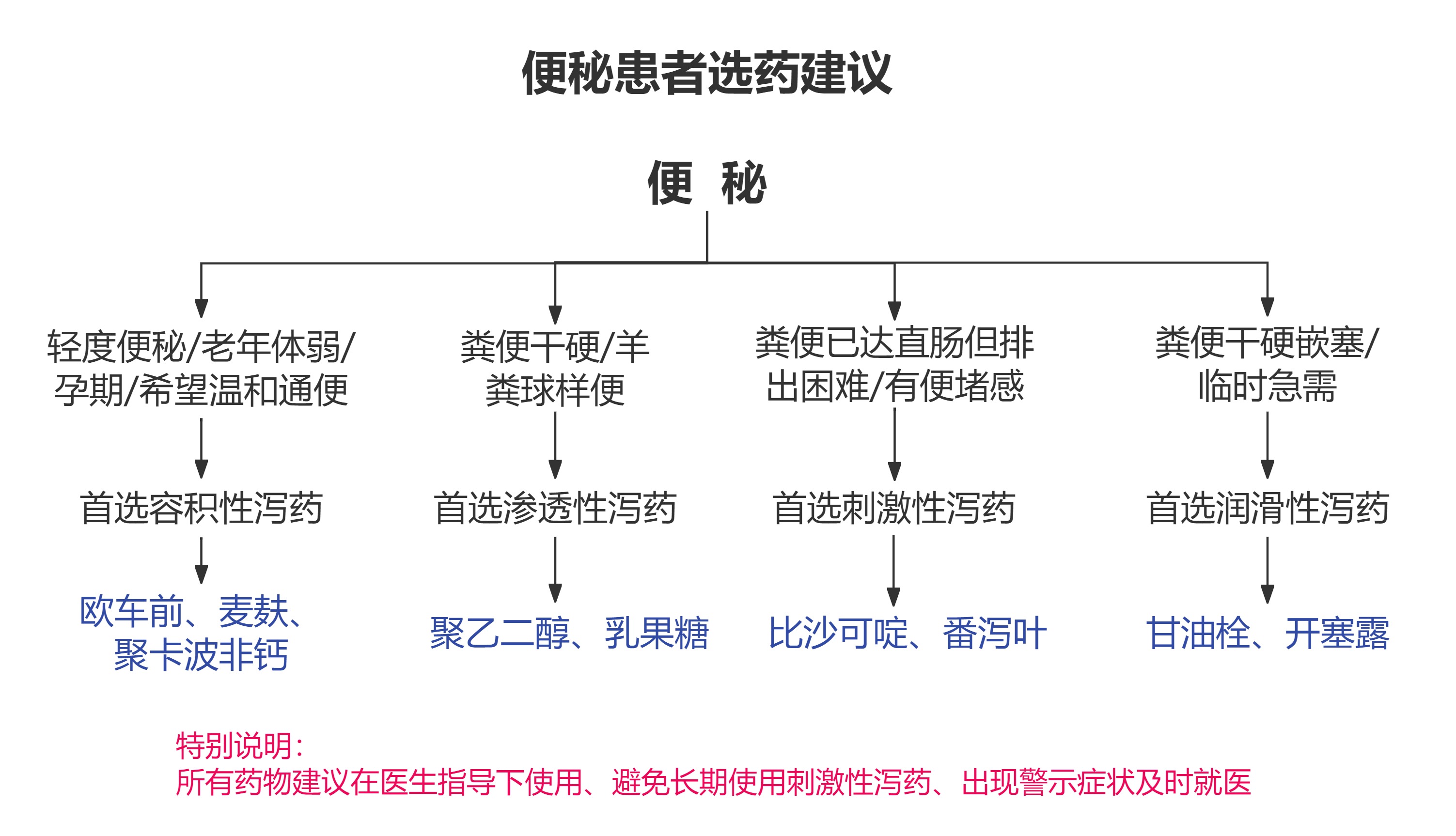 便秘选药建议流程图.jpg
